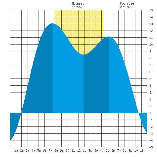 Whitney Point tide chart for Sunday, December 7, 2025