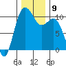 Whitney Point tide chart for Tuesday, December 9, 2025
