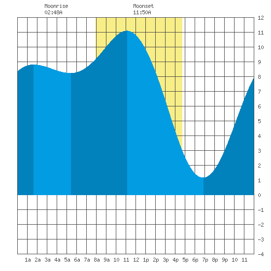 Whitney Point tide chart for Monday, January 12, 2026