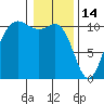 Whitney Point tide chart for Wednesday, January 14, 2026