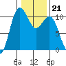 Whitney Point tide chart for Wednesday, January 21, 2026