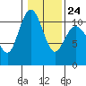 Whitney Point tide chart for Saturday, January 24, 2026