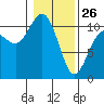 Whitney Point tide chart for Monday, January 26, 2026