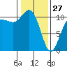 Whitney Point tide chart for Tuesday, January 27, 2026