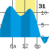 Whitney Point tide chart for Saturday, January 31, 2026