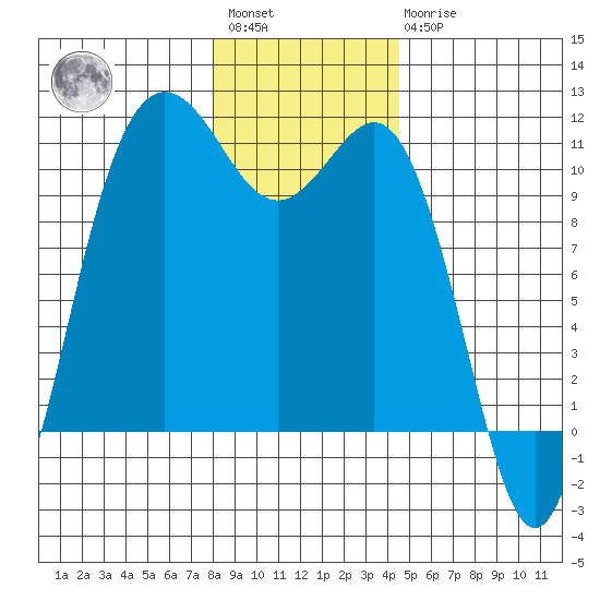 Whitney Point tide chart for Saturday, January 3, 2026