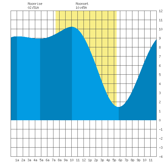 Whitney Point tide chart for Tuesday, February 10, 2026