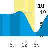 Whitney Point tide chart for Tuesday, February 10, 2026