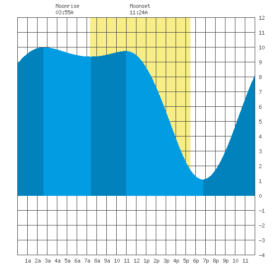 Whitney Point tide chart for Wednesday, February 11, 2026