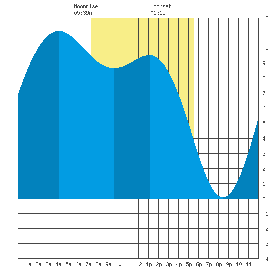 Whitney Point tide chart for Friday, February 13, 2026