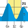 Whitney Point tide chart for Saturday, February 21, 2026