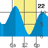 Whitney Point tide chart for Sunday, February 22, 2026