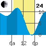 Whitney Point tide chart for Tuesday, February 24, 2026