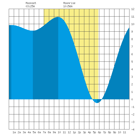 Whitney Point tide chart for Wednesday, February 25, 2026