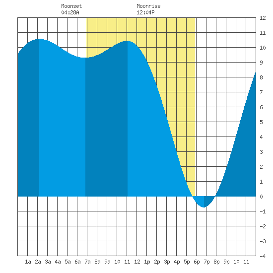 Whitney Point tide chart for Thursday, February 26, 2026