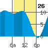 Whitney Point tide chart for Thursday, February 26, 2026