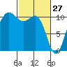 Whitney Point tide chart for Friday, February 27, 2026