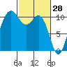 Whitney Point tide chart for Saturday, February 28, 2026