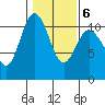 Whitney Point tide chart for Friday, February 6, 2026