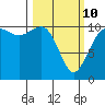 Whitney Point tide chart for Tuesday, March 10, 2026