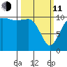 Whitney Point tide chart for Wednesday, March 11, 2026