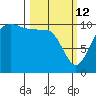 Whitney Point tide chart for Thursday, March 12, 2026