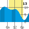 Whitney Point tide chart for Friday, March 13, 2026