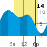 Whitney Point tide chart for Saturday, March 14, 2026