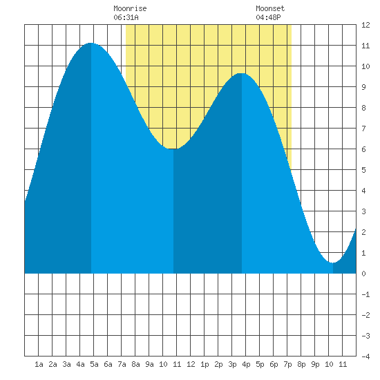 Whitney Point tide chart for Monday, March 16, 2026