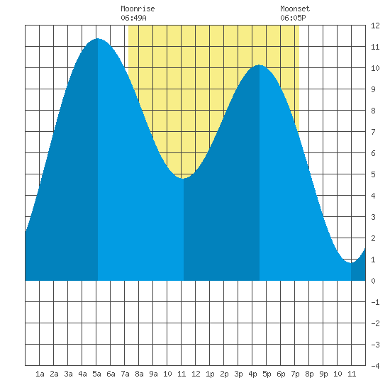 Whitney Point tide chart for Tuesday, March 17, 2026