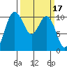 Whitney Point tide chart for Tuesday, March 17, 2026