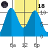 Whitney Point tide chart for Wednesday, March 18, 2026