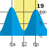 Whitney Point tide chart for Thursday, March 19, 2026