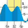 Whitney Point tide chart for Sunday, March 1, 2026