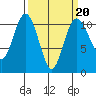 Whitney Point tide chart for Friday, March 20, 2026
