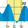Whitney Point tide chart for Sunday, March 22, 2026