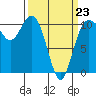 Whitney Point tide chart for Monday, March 23, 2026