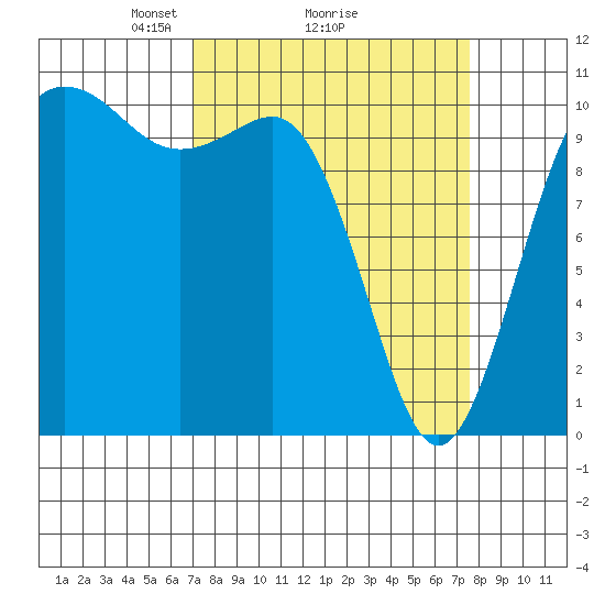 Whitney Point tide chart for Thursday, March 26, 2026