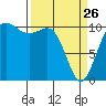 Whitney Point tide chart for Thursday, March 26, 2026