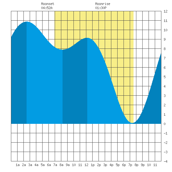 Whitney Point tide chart for Friday, March 27, 2026