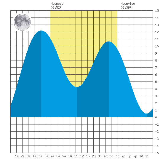 Whitney Point tide chart for Tuesday, March 3, 2026