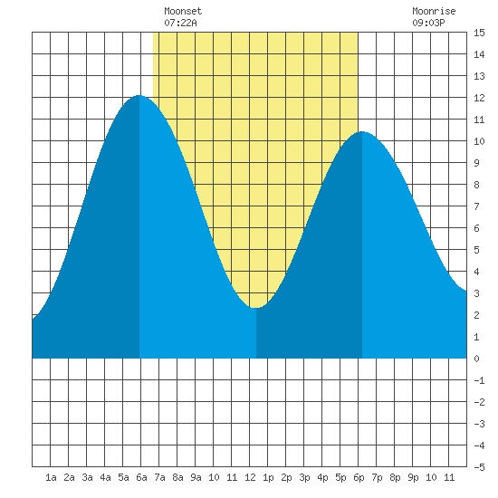 Whitney Point tide chart for Thursday, March 5, 2026