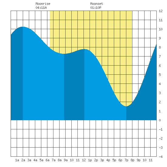 Whitney Point tide chart for Saturday, April 11, 2026