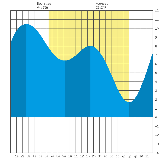 Whitney Point tide chart for Sunday, April 12, 2026