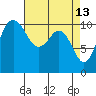 Whitney Point tide chart for Monday, April 13, 2026