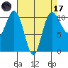 Whitney Point tide chart for Friday, April 17, 2026