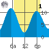 Whitney Point tide chart for Wednesday, April 1, 2026