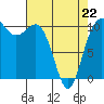 Whitney Point tide chart for Wednesday, April 22, 2026