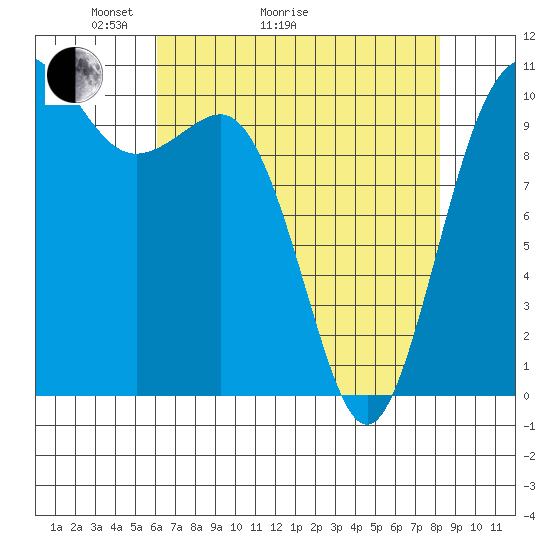 Whitney Point tide chart for Thursday, April 23, 2026
