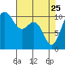 Whitney Point tide chart for Saturday, April 25, 2026